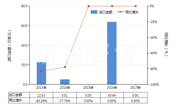 2013-2017年中國含有鏈霉素及其衍生物的藥品（未配定劑量或制成零售包裝）(HS30031090)進(jìn)口總額及增速統(tǒng)計(jì)